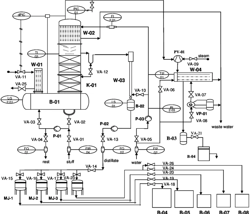 Piping and instrumentation diagram of a distillation train, valves and vessels tagged.